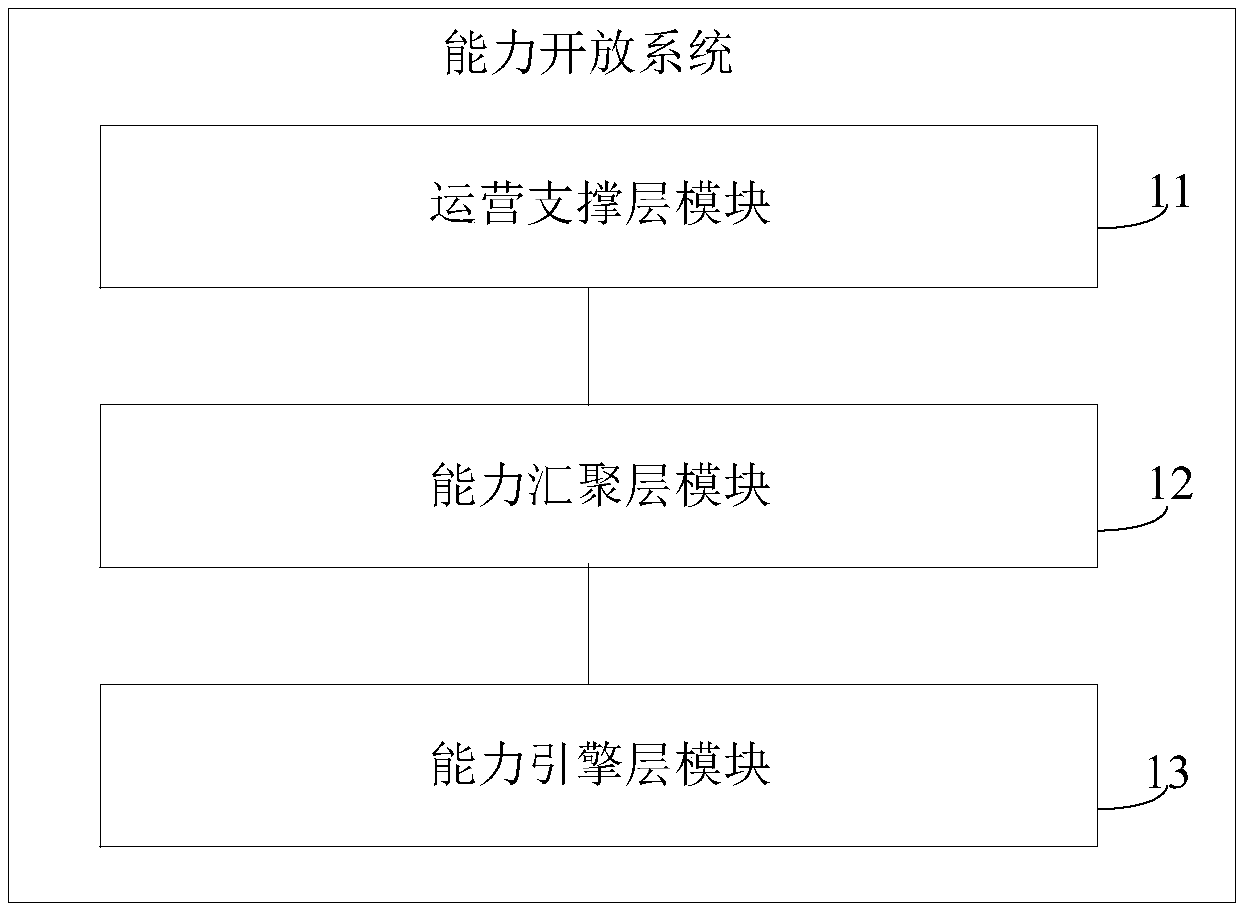 Capability opening system and method for opening click-to-dial service capability