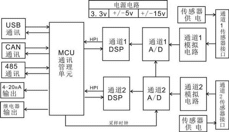 Digital signal processor (DSP)-based rotating machine vibration detection and protection system