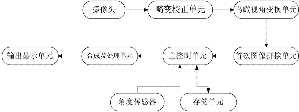 Vehicle-mounted around view display method and system