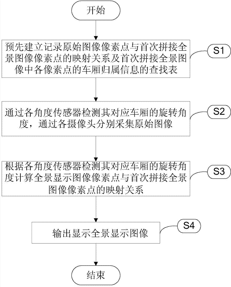 Vehicle-mounted around view display method and system