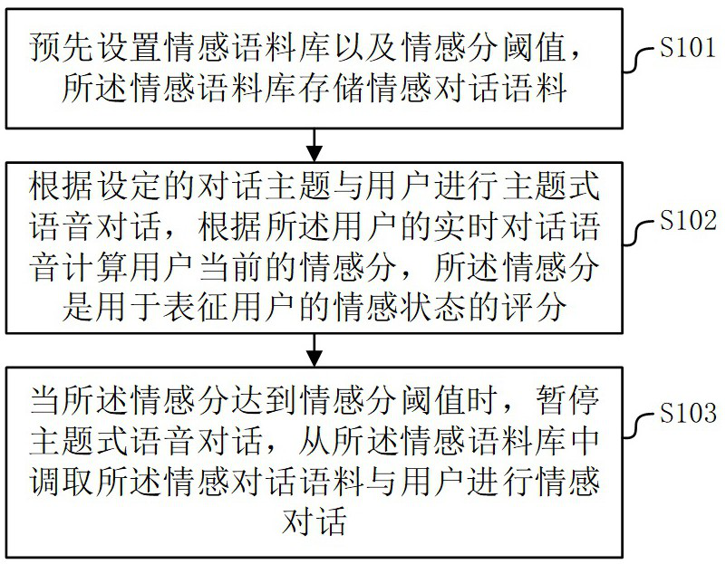 A method, device and system for intelligent voice dialogue based on real-time emotion detection