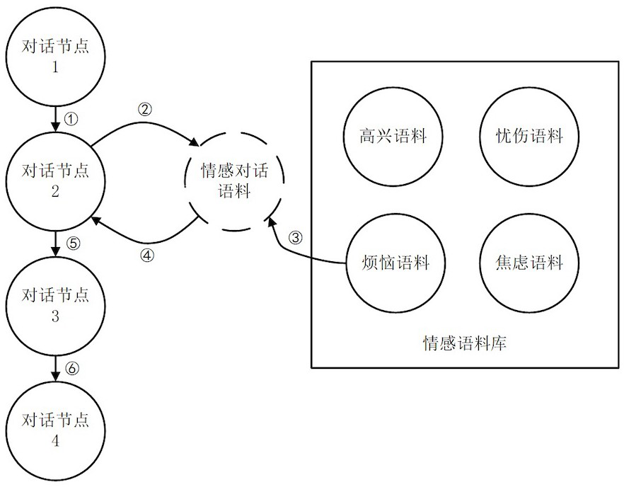 A method, device and system for intelligent voice dialogue based on real-time emotion detection