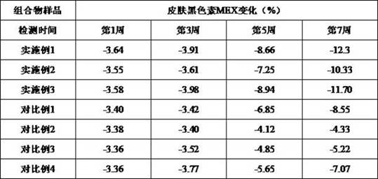 A composition with whitening effect and its preparation method and application