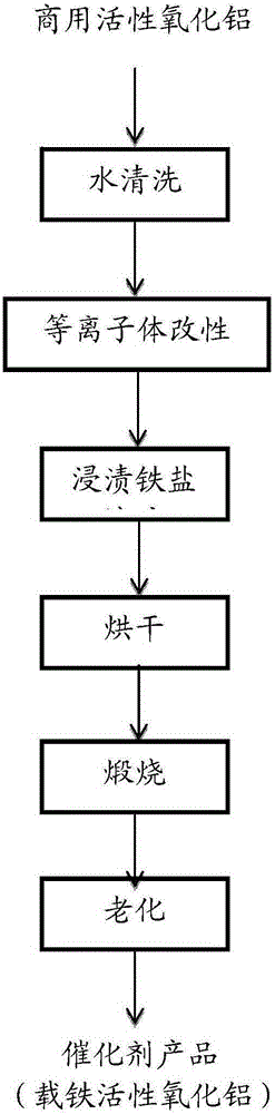 Aluminium-oxide-supported iron oxides catalyst, preparation method and application thereof to organic wastewater processing