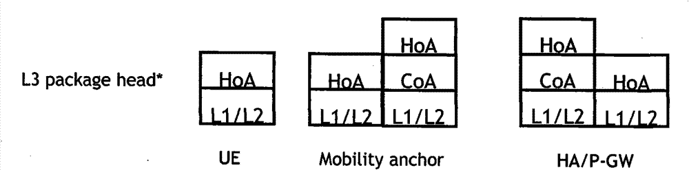 Method, communication system and related device for seamless fusion of multi-network IP (internet protocol) business flows