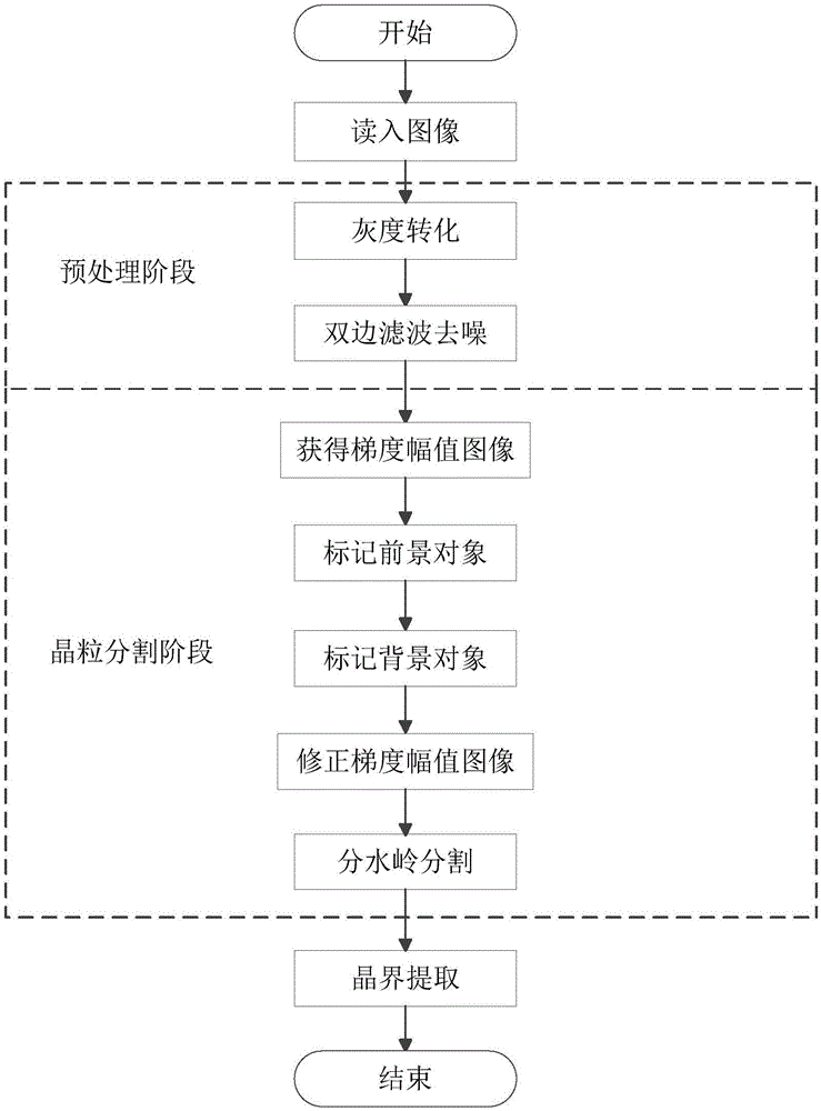 Marked watershed segmentation-based steel grain boundary automatic extraction method