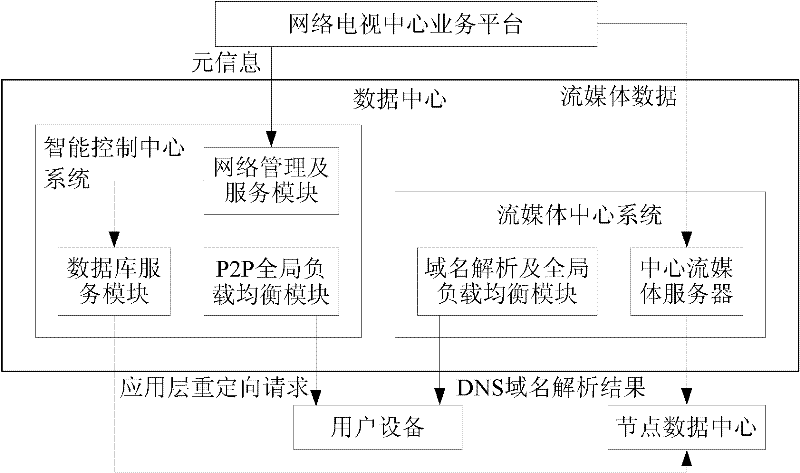 Streaming media distribution and transmission network system