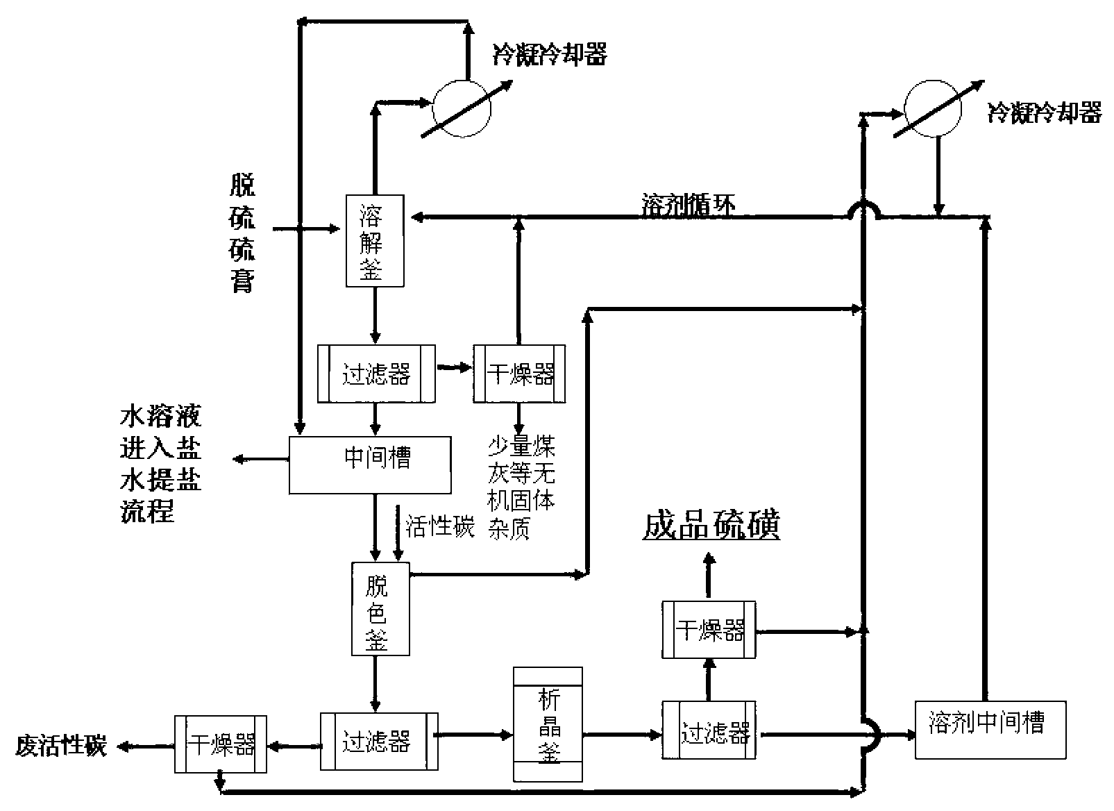 Method for processing sulfur paste as coke oven gas desulfuration by-product