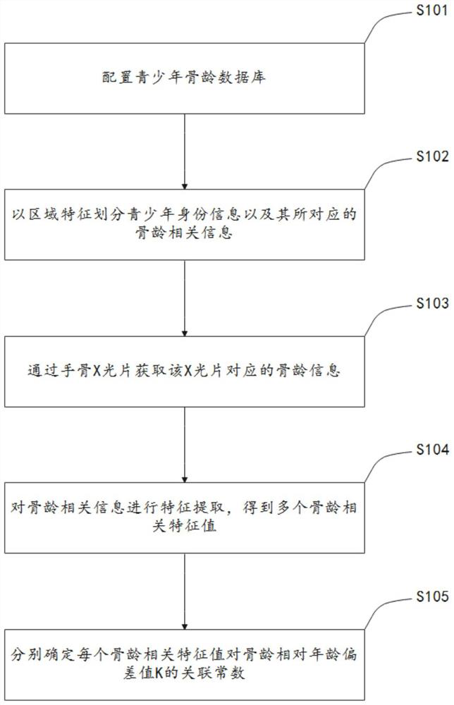 Teenager bone age data management method and abnormity early warning method based on big data