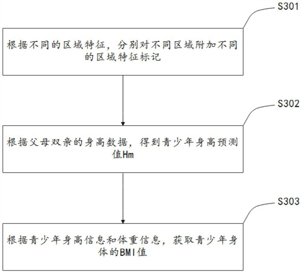 Teenager bone age data management method and abnormity early warning method based on big data