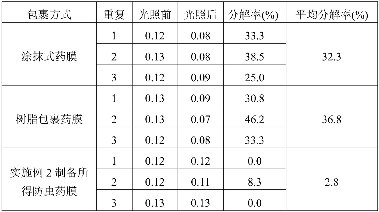 Insect-prevention medical membrane and preparation method thereof