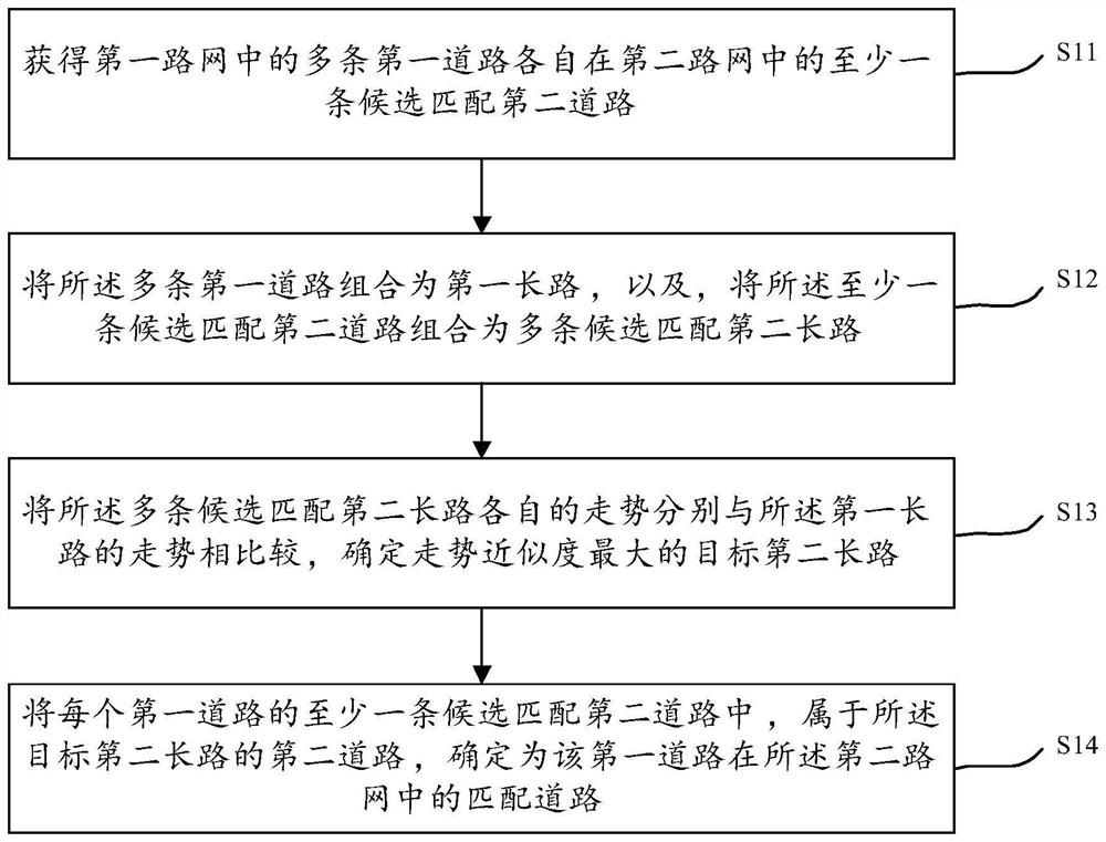 Road matching method and device, electronic equipment and storage medium