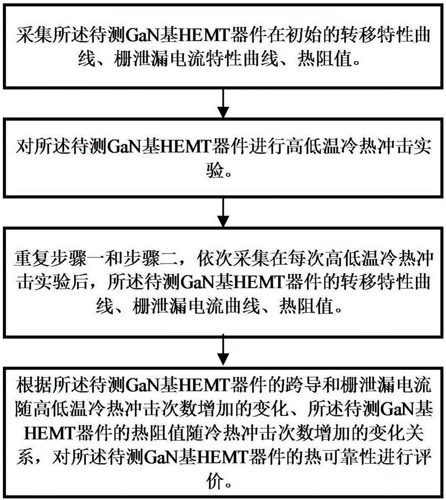 Thermal reliability evaluating method for GaN-based HEMT device