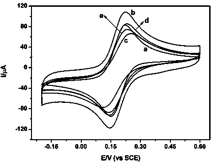 Preparation and application of molecularly imprinted hybrid material of estrogenic endocrine disrupter