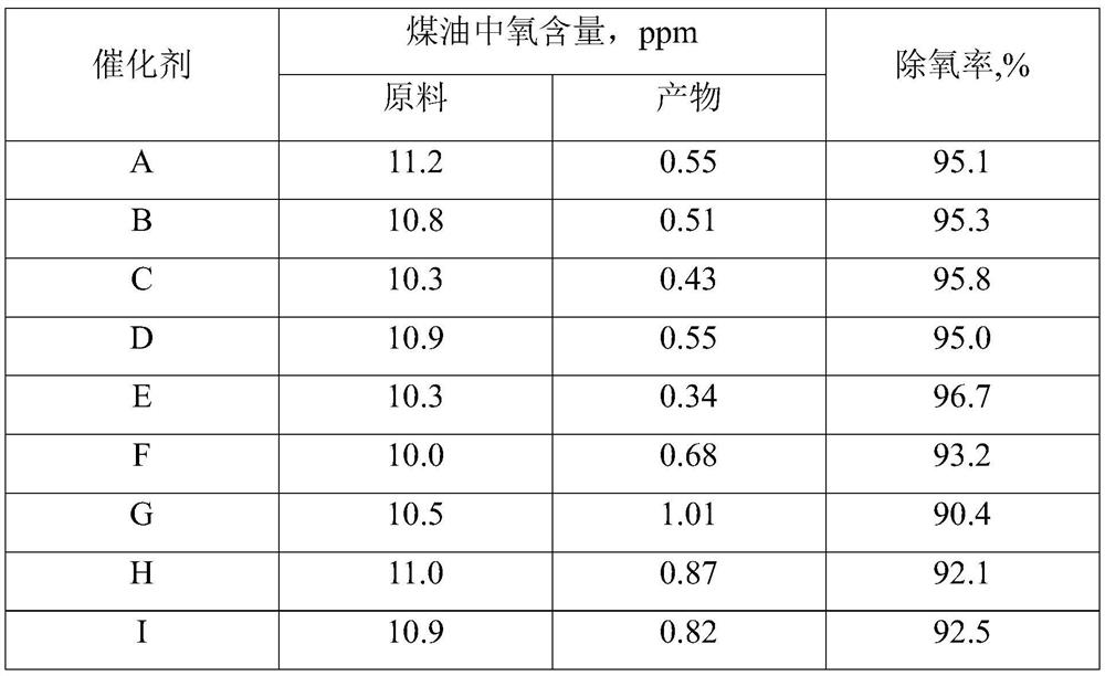 A method for removing dissolved oxygen in oil products