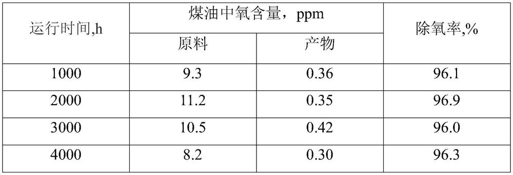 A method for removing dissolved oxygen in oil products