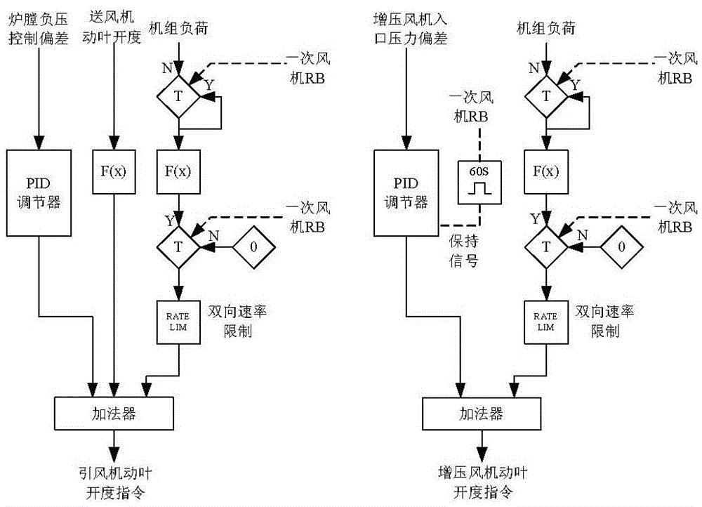 Quick control method of negative pressure of hearth during primary air fan RB process of supercritical once-through boiler