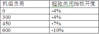 Quick control method of negative pressure of hearth during primary air fan RB process of supercritical once-through boiler