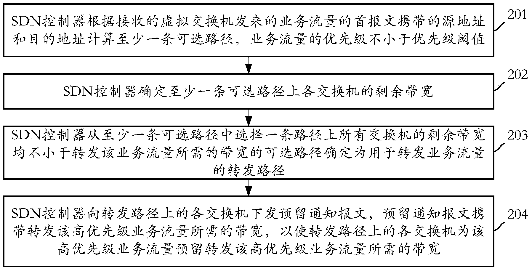 Method for dynamically reserving bandwidths in SDN and controller