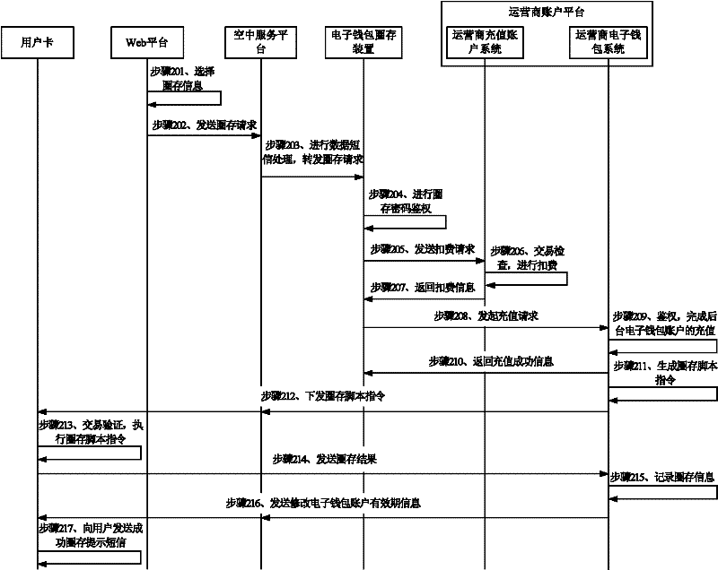 Method, device and system for depositing money in electronic wallet