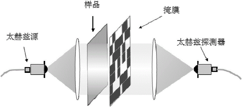 Terahertz compressive imaging system and method