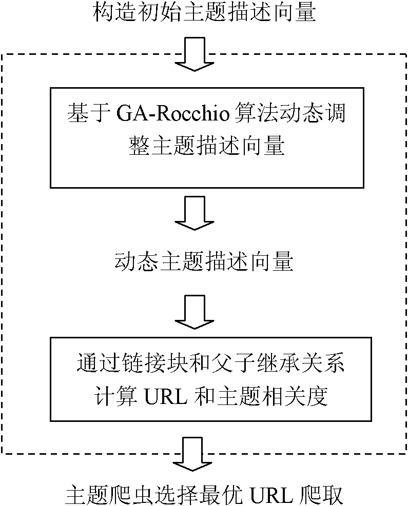 Method for constructing topic web crawler system