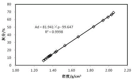 Automatic detection method for coal product ash content