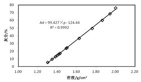 Automatic detection method for coal product ash content