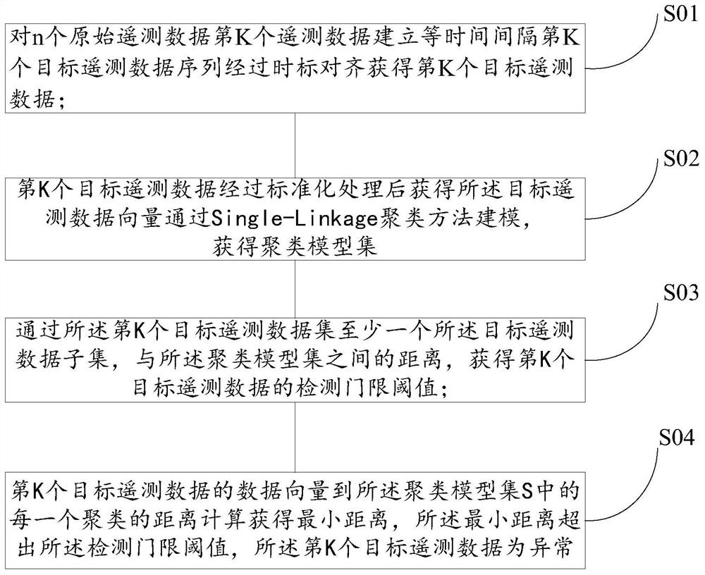 Unsupervised clustering anomaly detection method