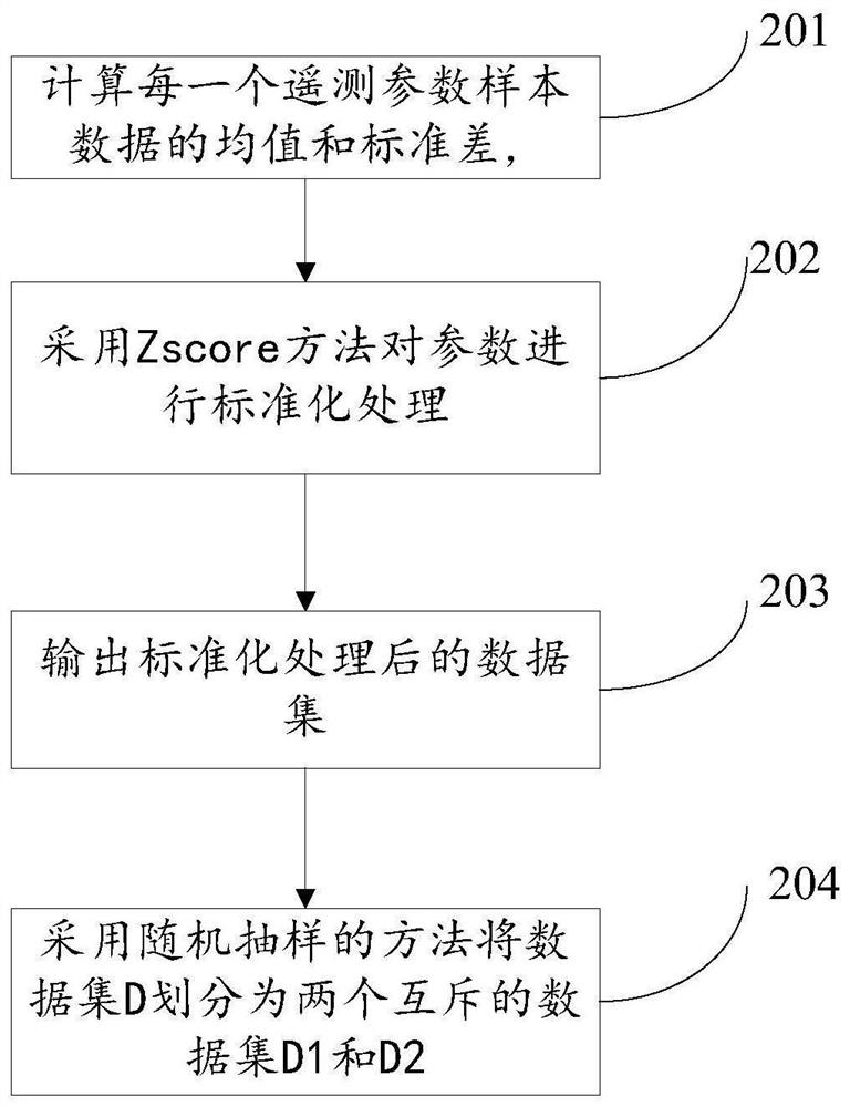 Unsupervised clustering anomaly detection method