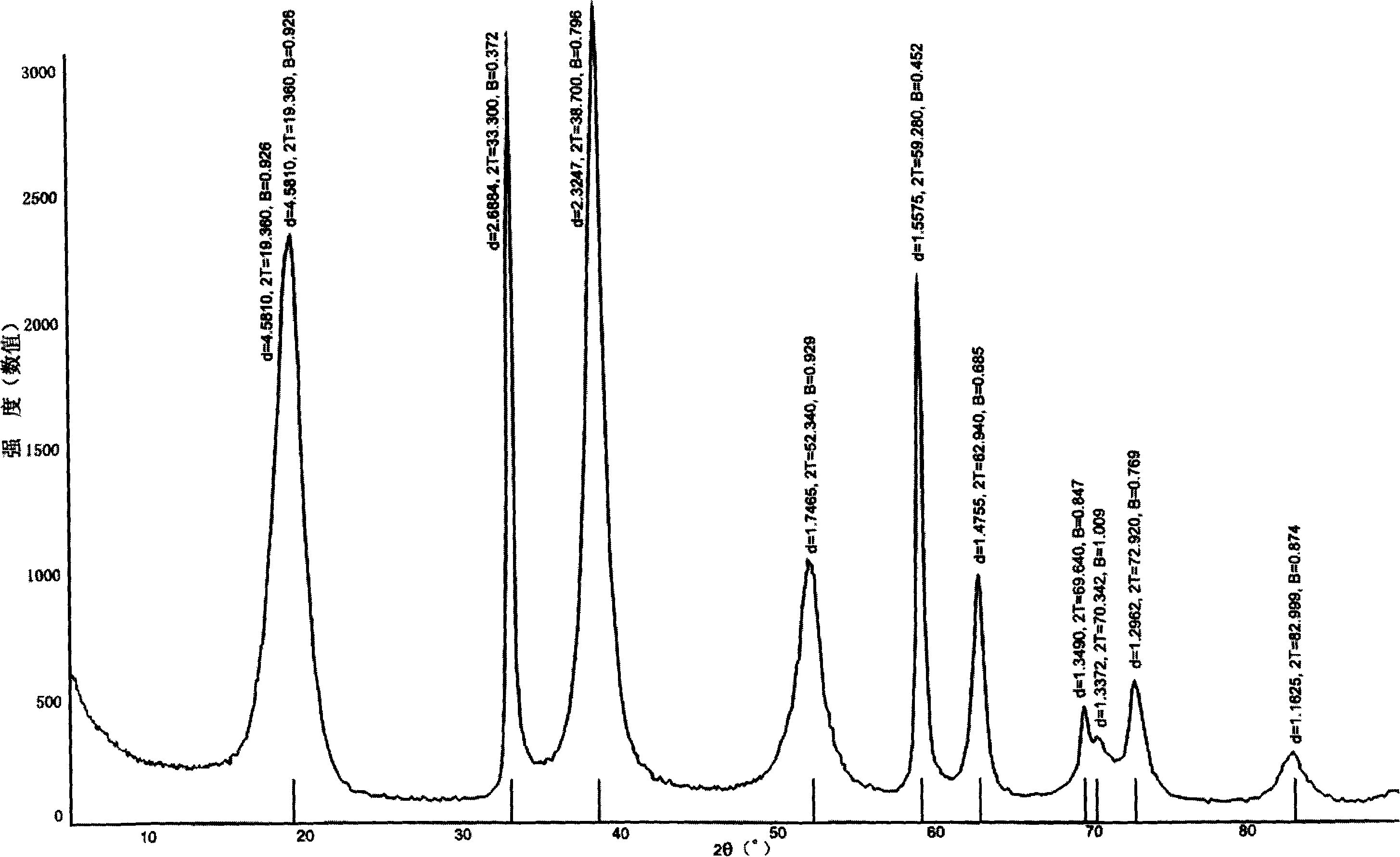 Synthesis method of ball-shaped mixed with/nickelnous hydroxide and multielement metal oxide and battery