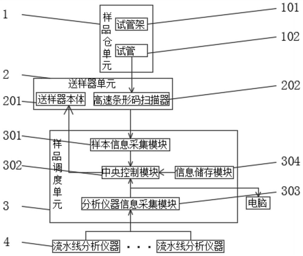 Sample scheduling method for assembly line analysis system