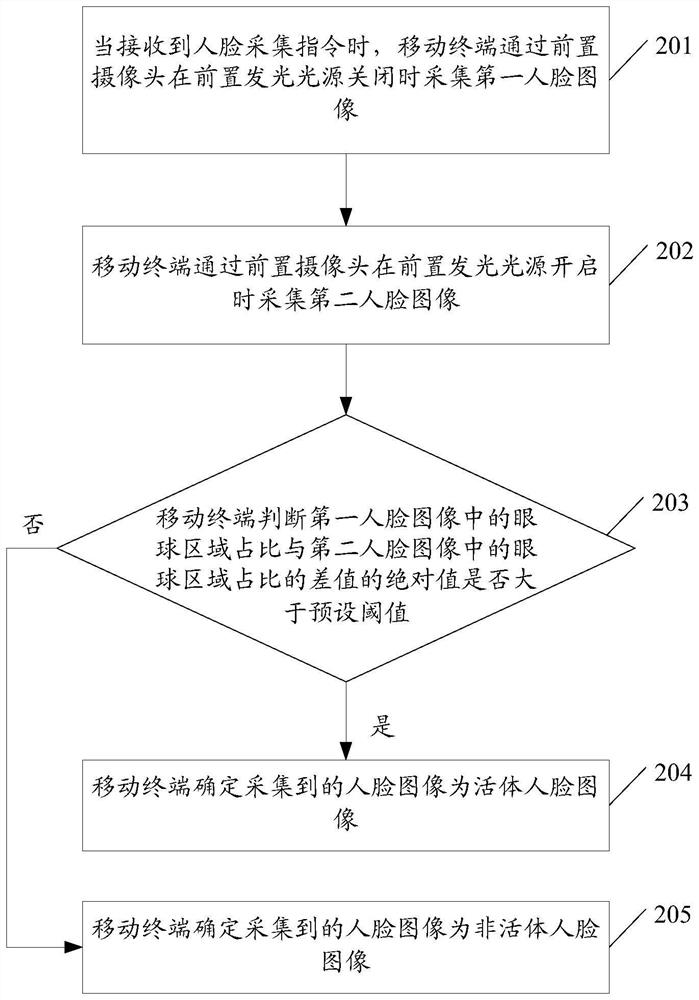 Human face recognition method and related products