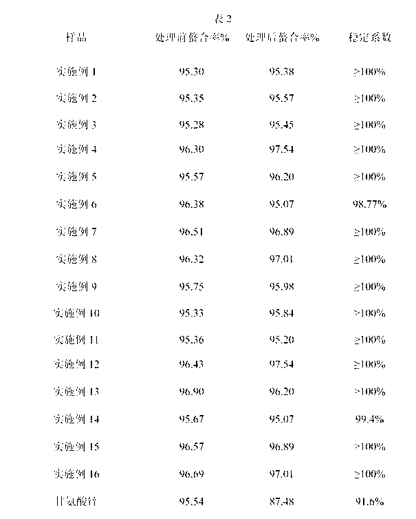 Preparation method and application of small peptide chelated zinc compound