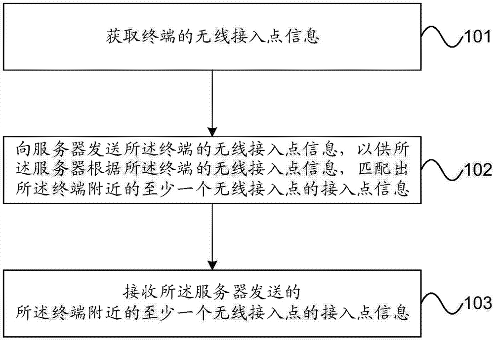 Wireless local area network connection method and device, equipment and computer readable storage medium