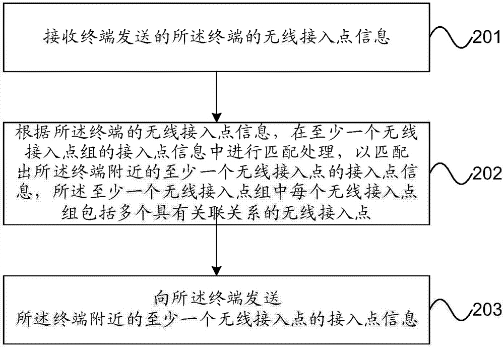 Wireless local area network connection method and device, equipment and computer readable storage medium