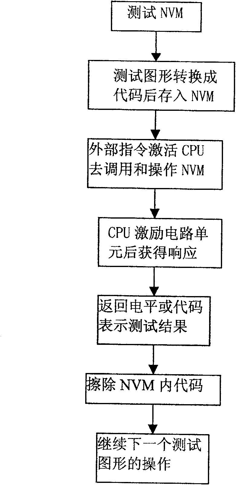 Variegated BIST test approach