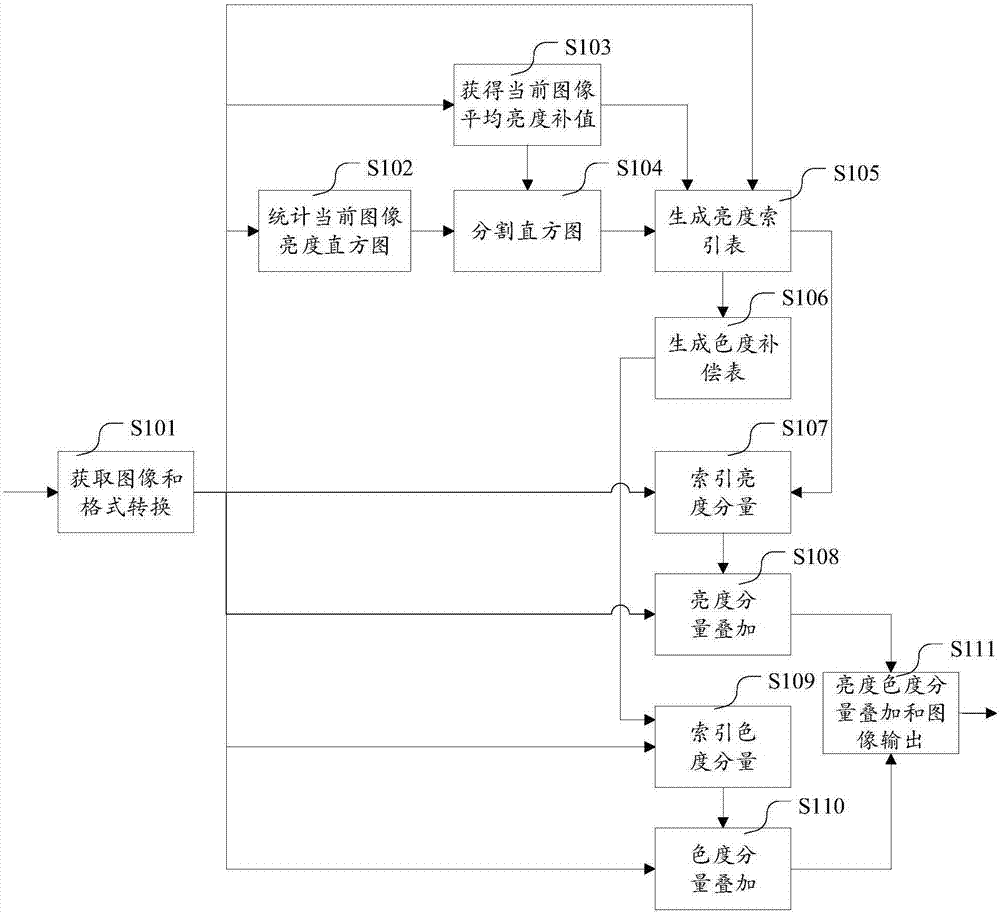 A kind of image contrast enhancement method and device