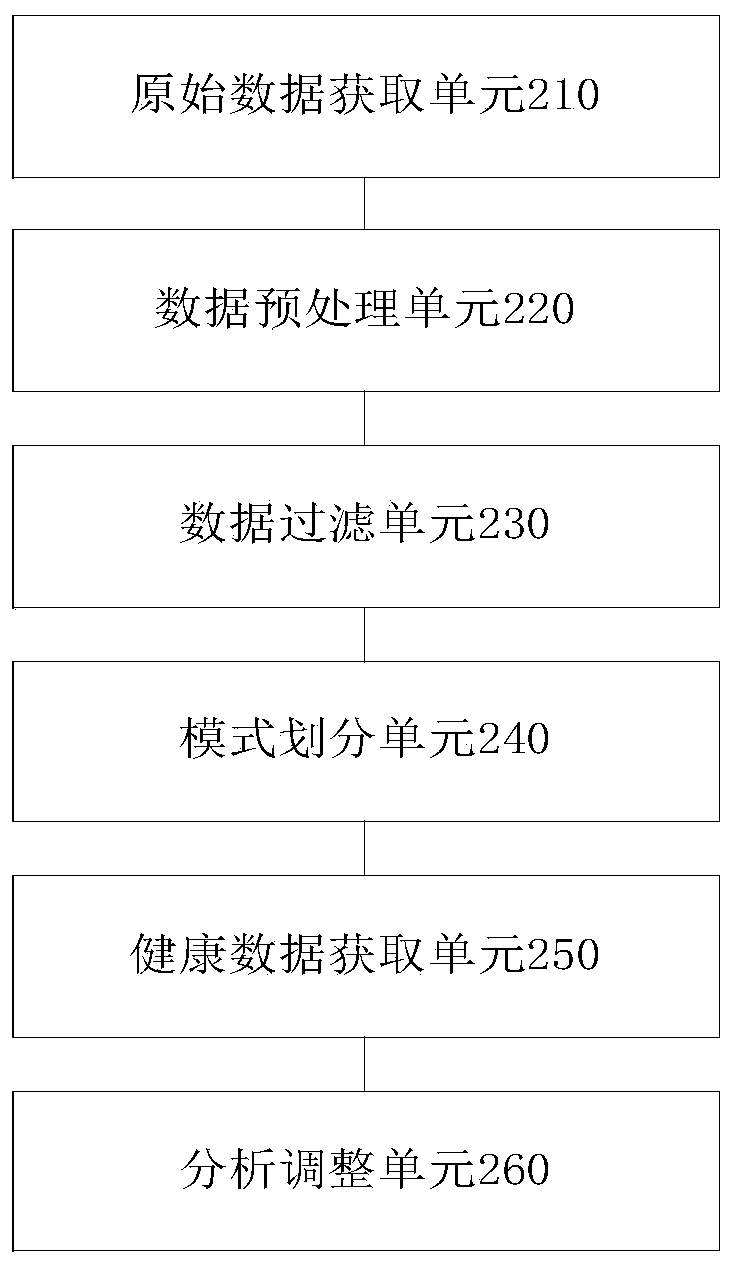 Automatic modeling method and system for equipment fault early warning