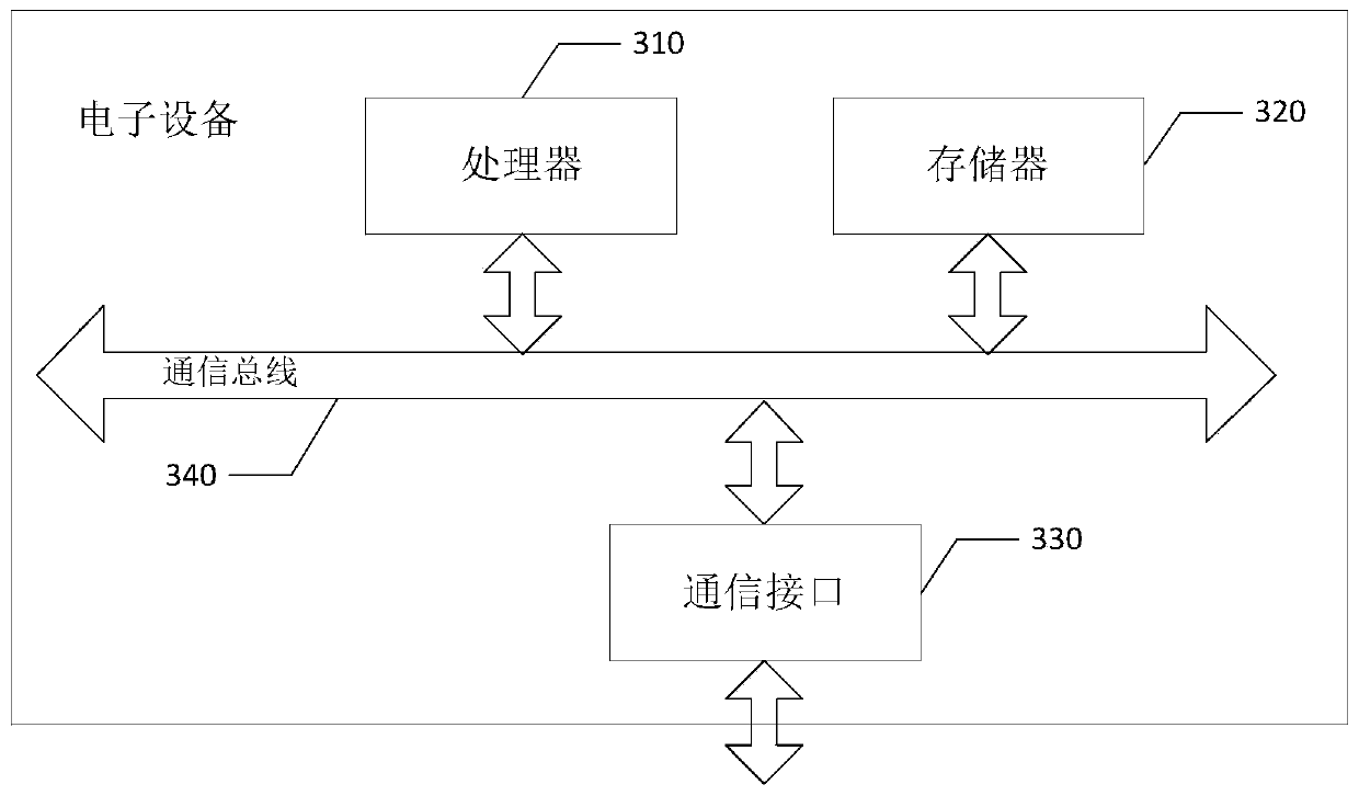 Automatic modeling method and system for equipment fault early warning