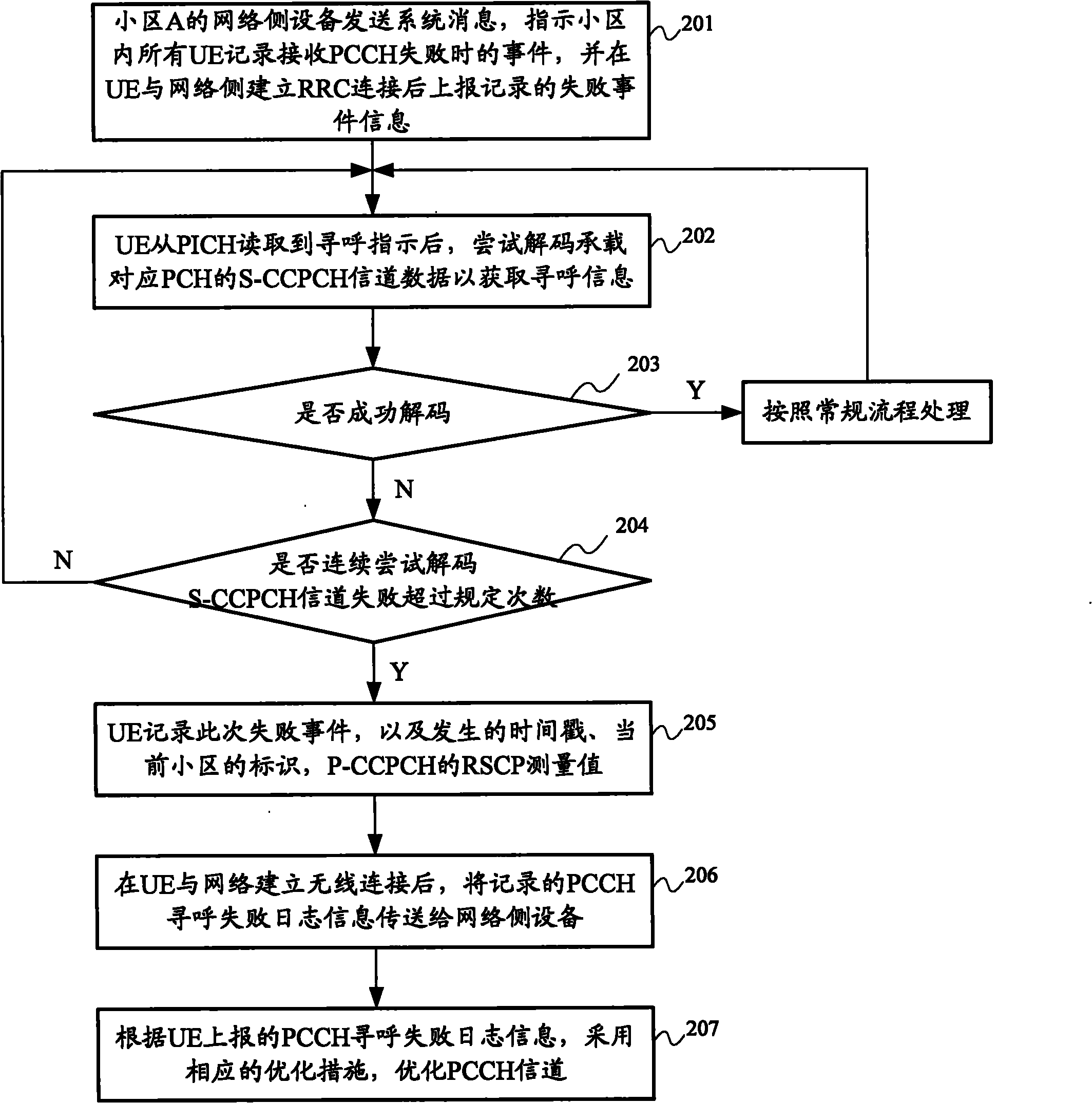 Method, device and system for optimizing PCCH (Paging Control Channel) of TDD (Time Division Duplex) system