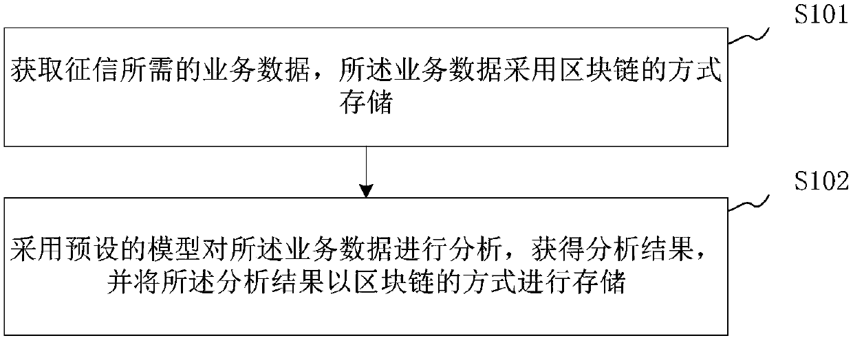 Credit investigation method and device based on block chain