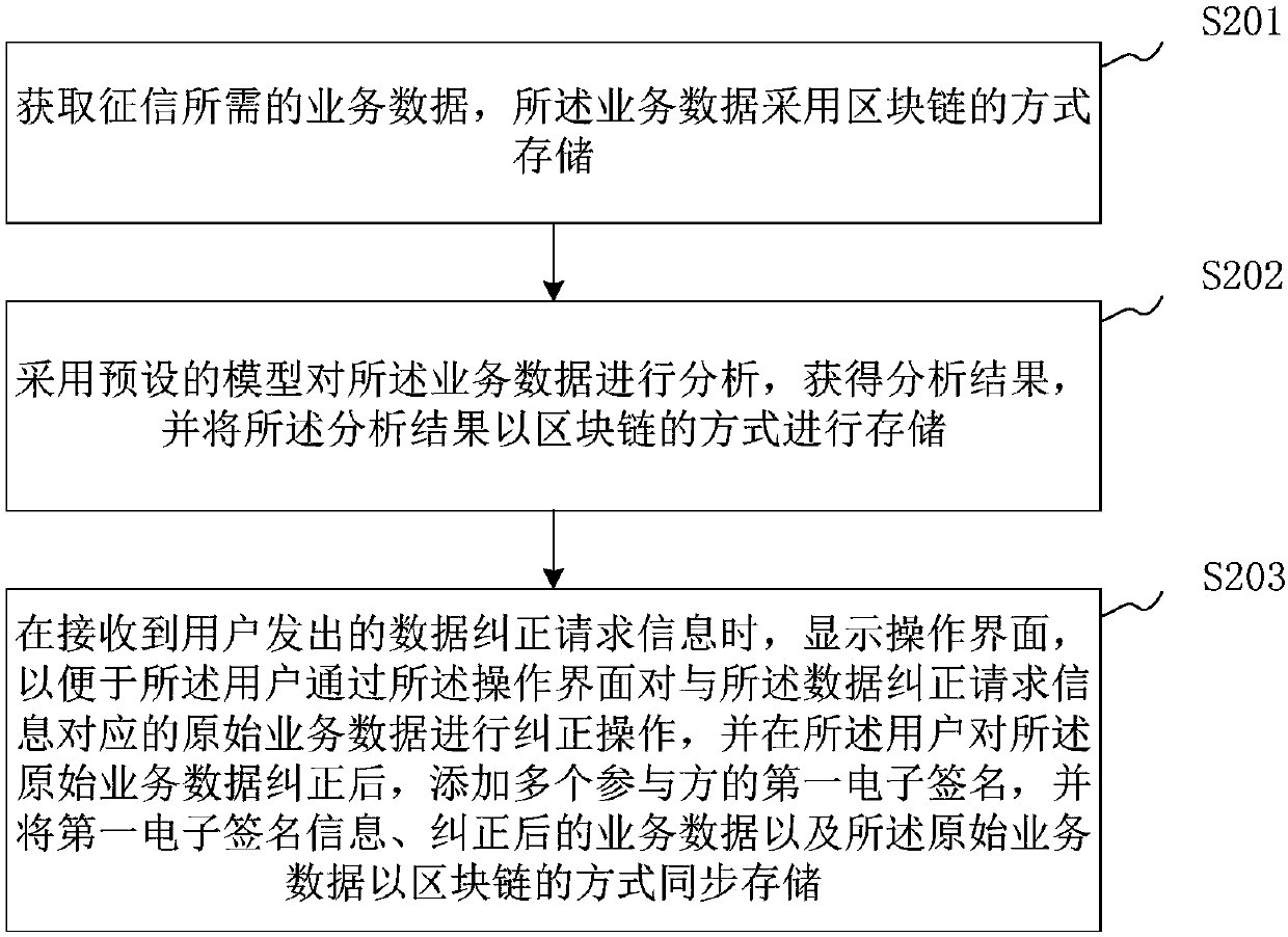 Credit investigation method and device based on block chain