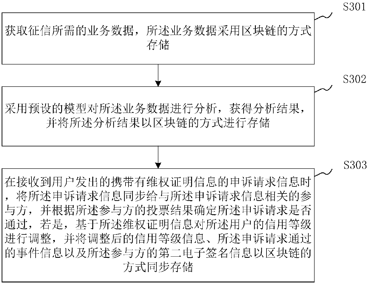 Credit investigation method and device based on block chain