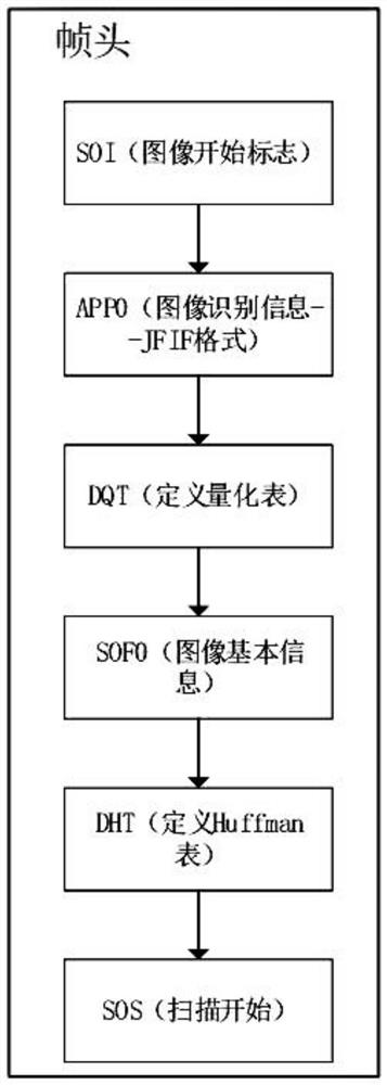 RISC-V SOC-based jpeg image coding method and system