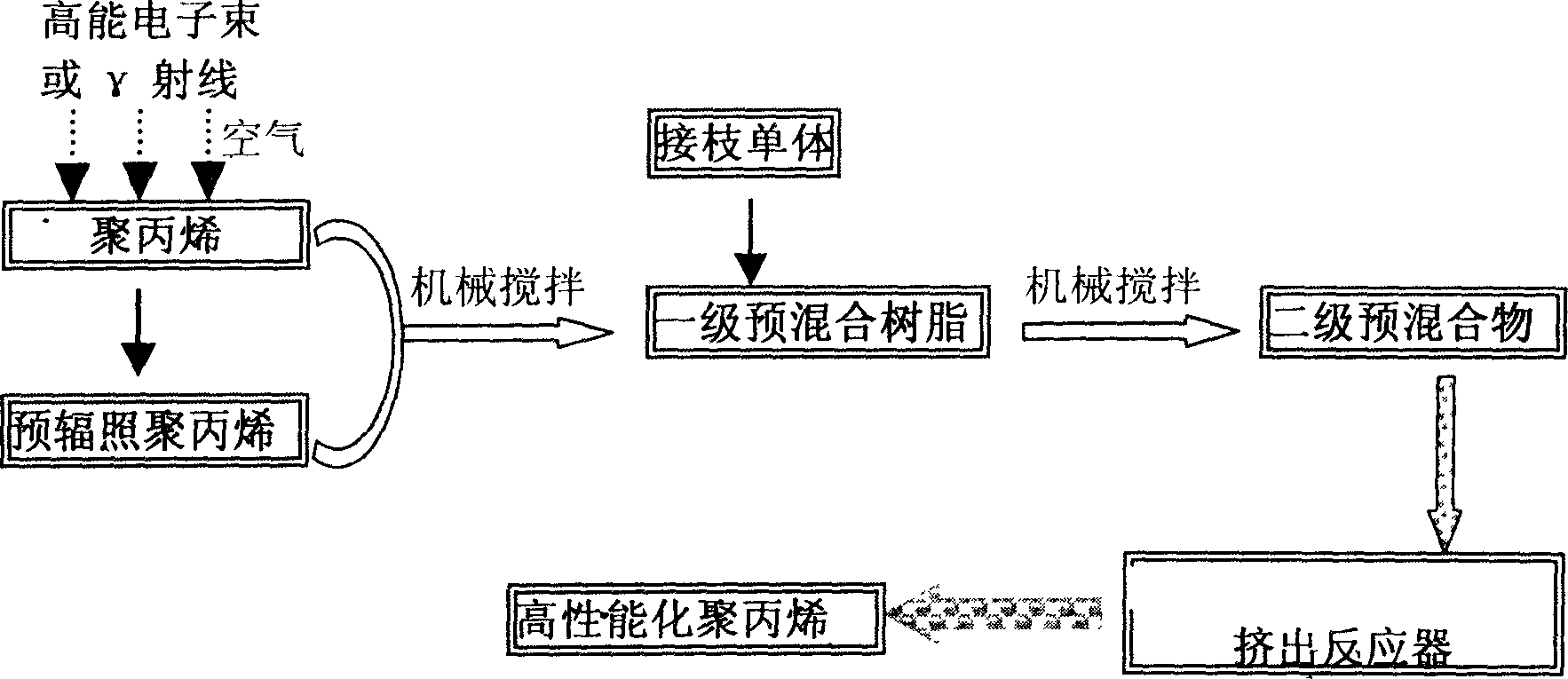 Process for preparing functional poly propylene material