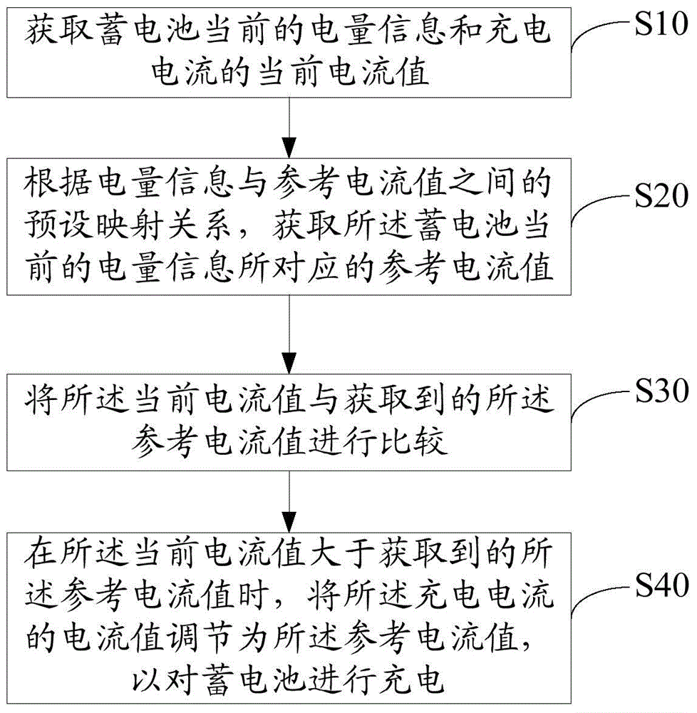 Battery charging current adjusting method and device