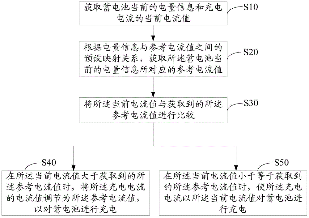 Battery charging current adjusting method and device