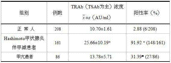 Enzyme-linked immunosorbent assay kit for quantitatively detecting human-serum thyrotrophin receptor antibodies and detecting method