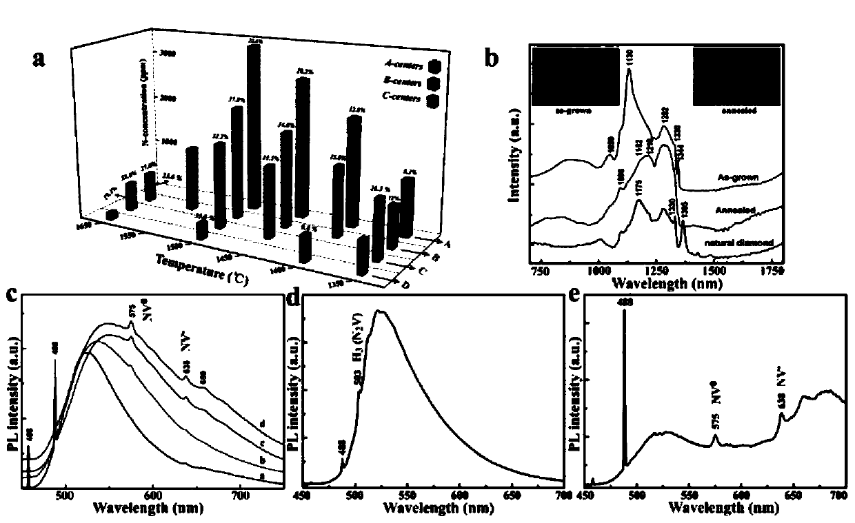 Method for non-destructive controllable preparation of nitrogen vacancy center in diamond